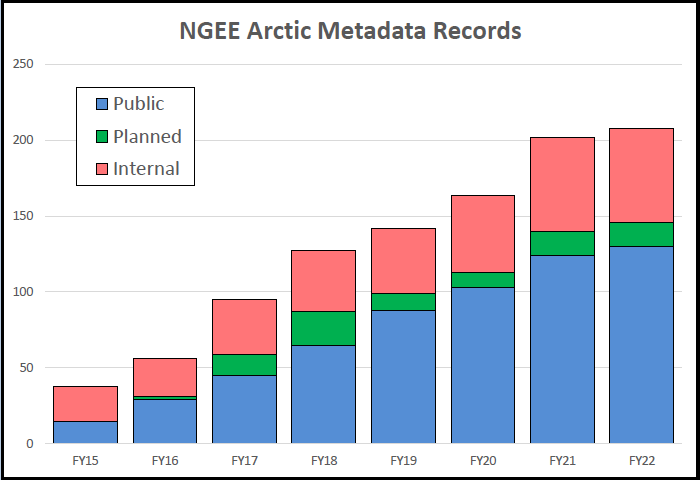 Total number of NGEE Arctic metadata records available per year, classified by release status.