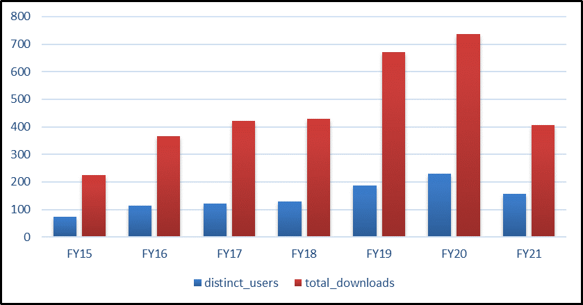 Number of data downloads and unique users (members of the NGEE Arctic Data Management Team are not included) per fiscal year.
