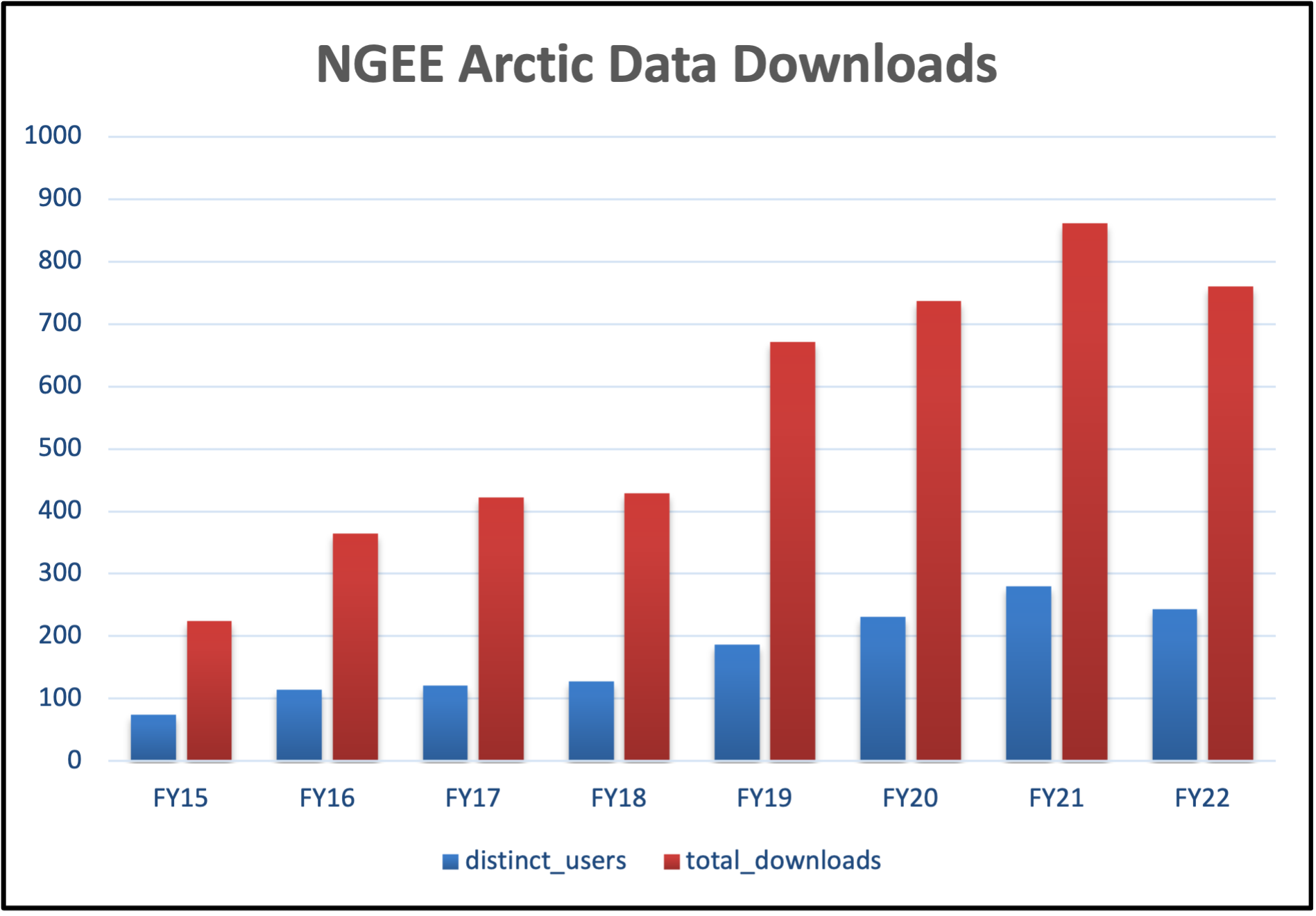 Number of data downloads and unique users (members of the NGEE Arctic Data Management Team are not included) per year.