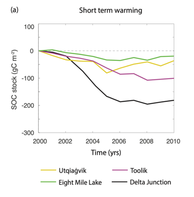 A graph showing warming over time for the sites of Utgiaġvik, Toolik, Delta Junction, and Eight Mile Lake. 